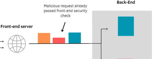 Most checks are done through Front end servers