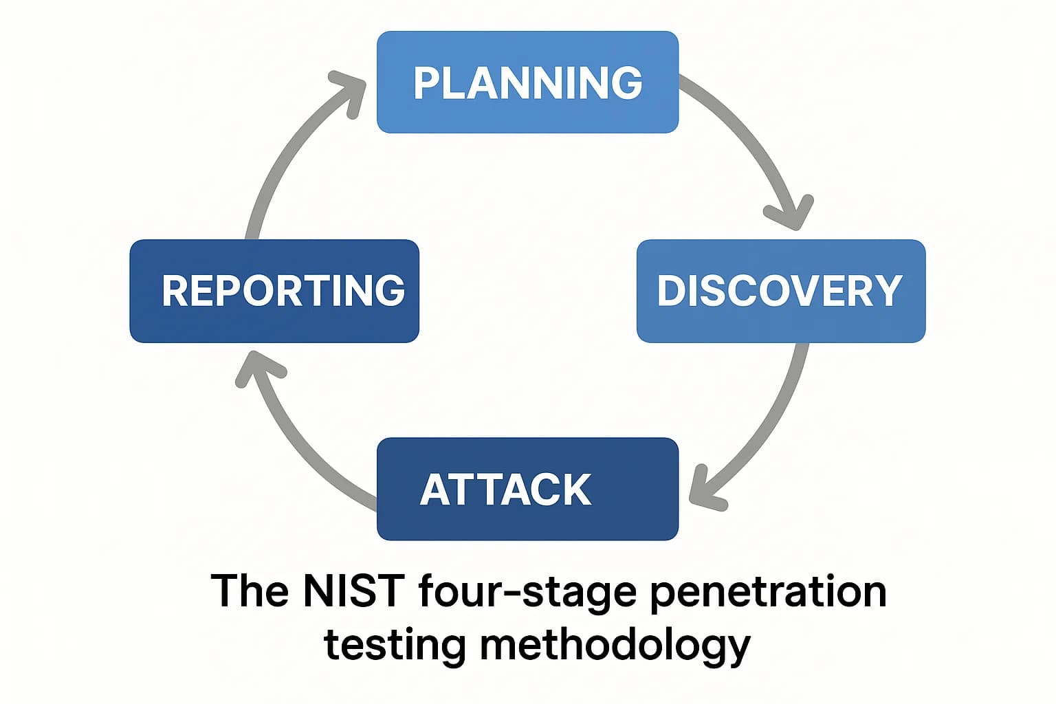 Circular flowchart illustrating NIST penetration testing lifecycle: planning, discovery, attack, reporting.