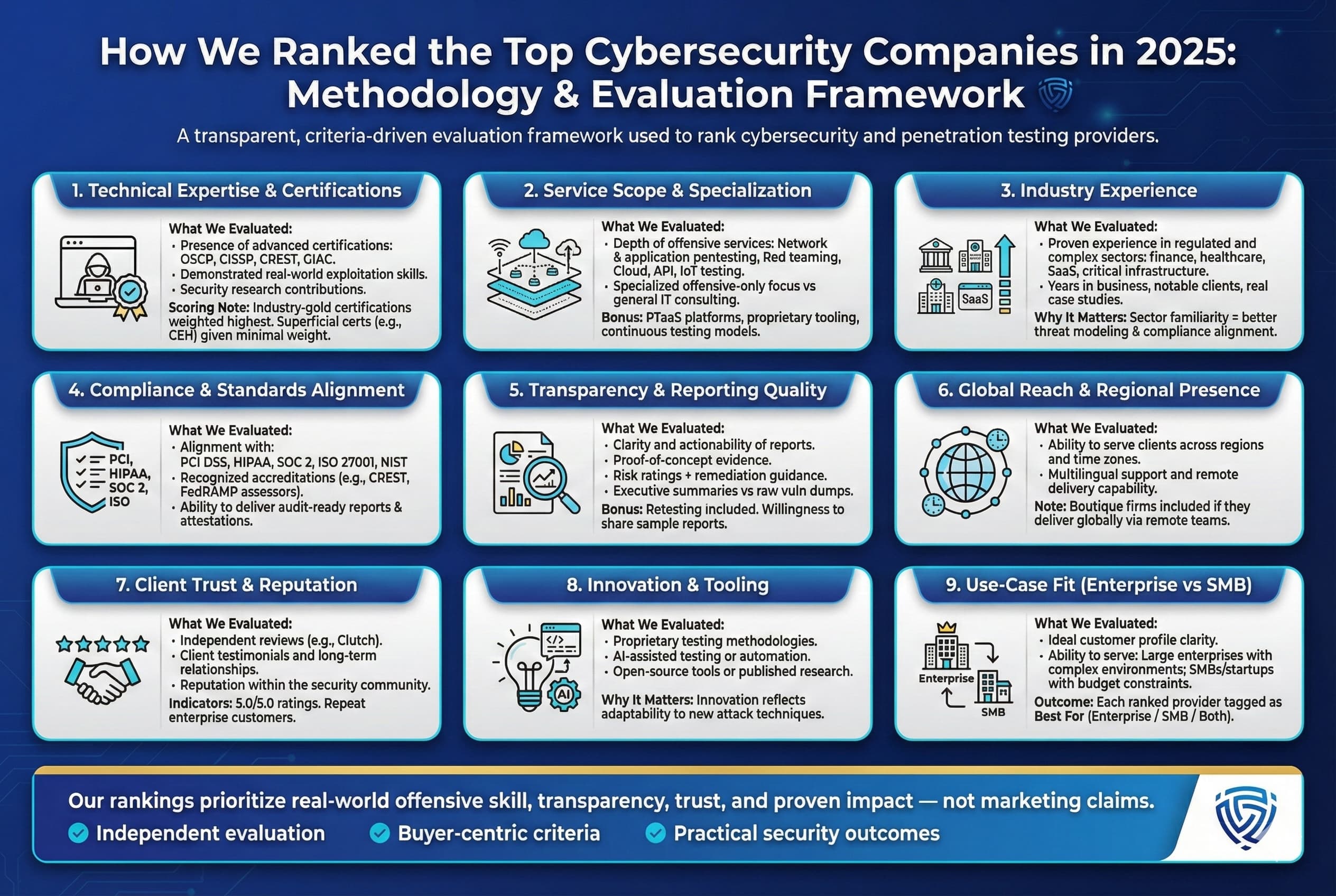 How We Ranked the Top Cybersecurity Companies in 2025