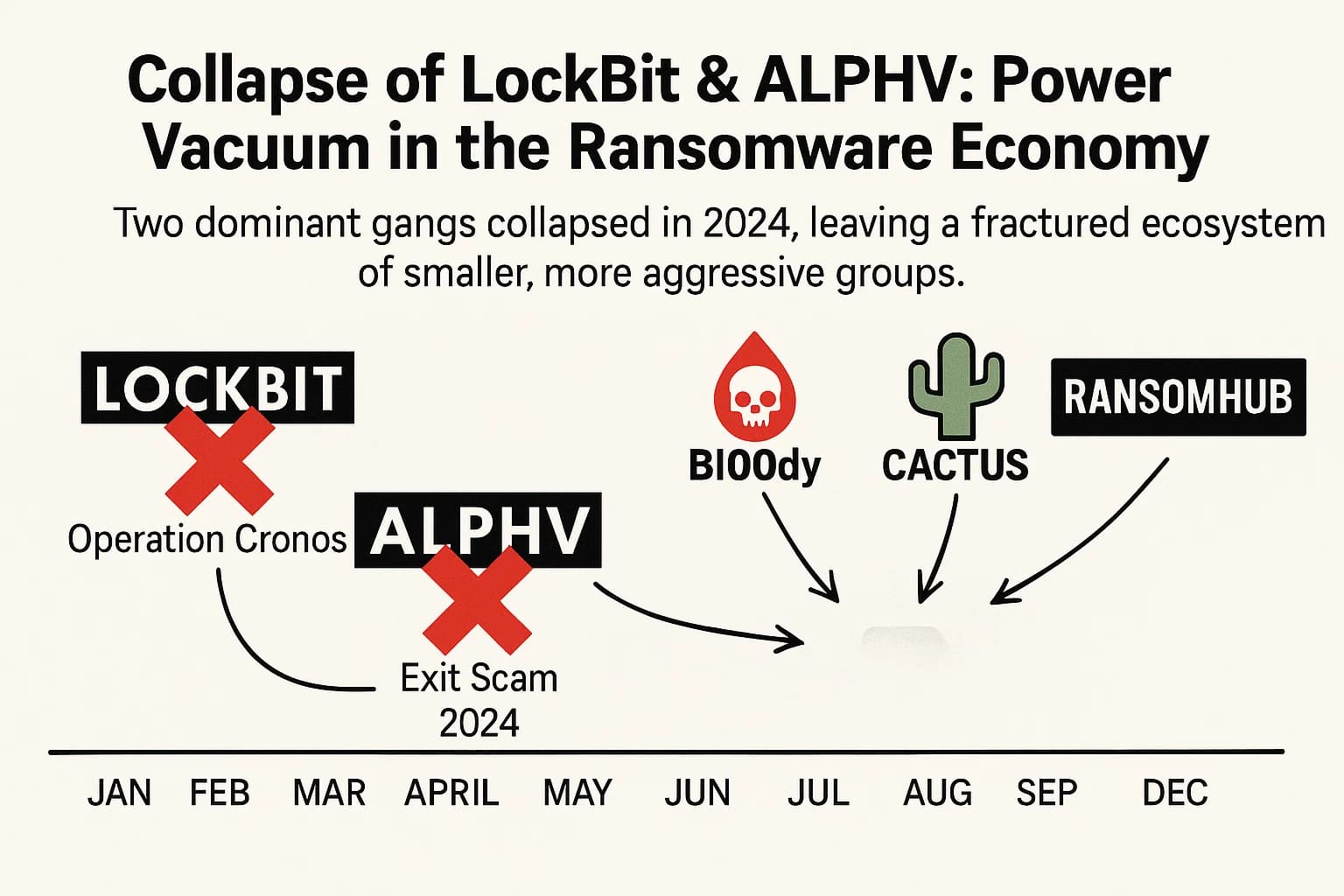 Timeline from Jan–Dec 2024 showing takedown of LockBit (Operation Cronos) and ALPHV’s exit scam.