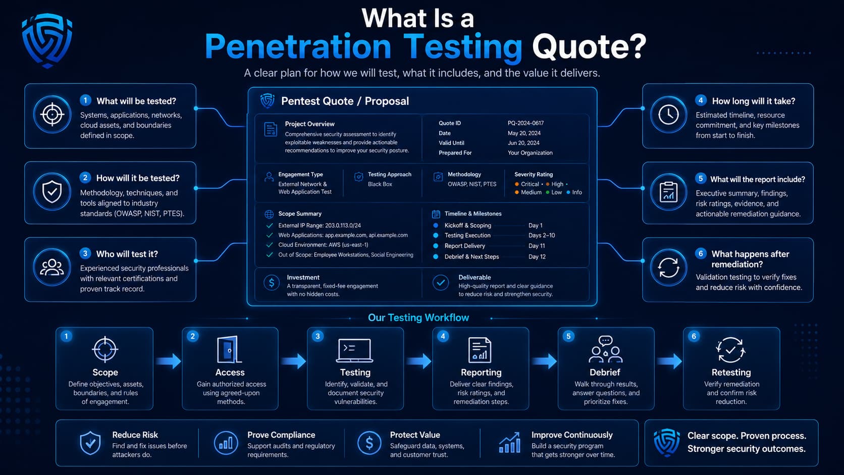 What Is a Penetration Testing Quote?