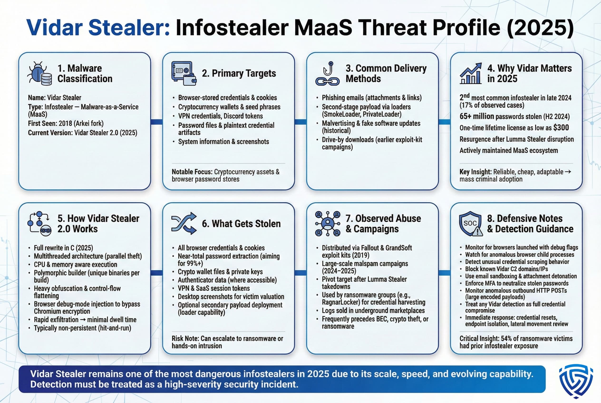 Alt text: Overview of Vidar Stealer malware showing targets, delivery methods, stolen data types, abuse campaigns, and defensive detection guidance for 2025.
