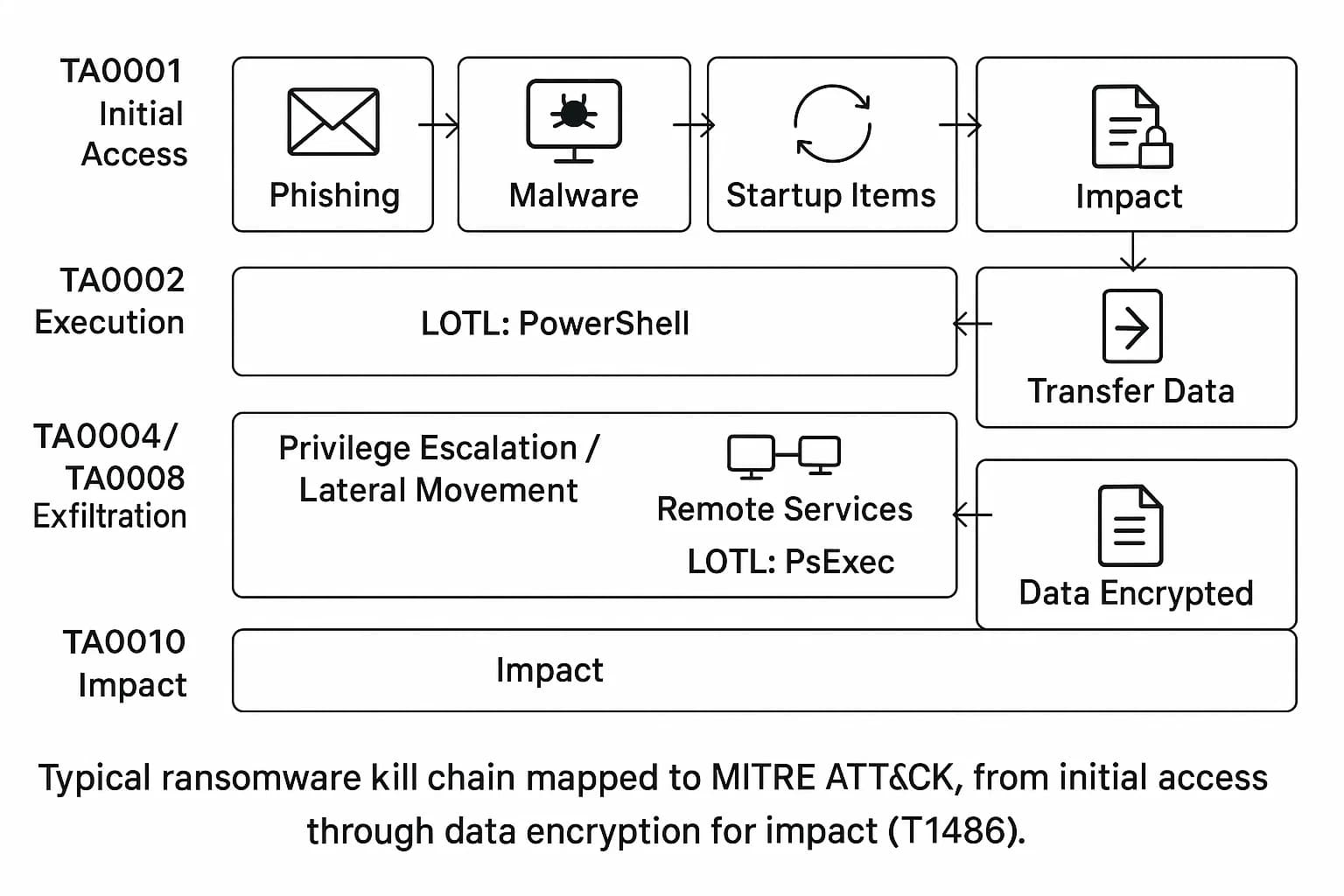 Swimlane of ransomware lifecycle stages mapped to MITRE ATT&CK including T1486 for encryption.
