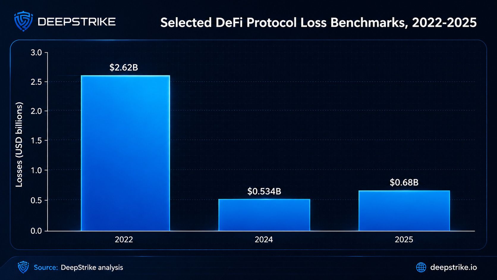 Bar chart of DeFi protocol losses by year showing the 2022 peak of $2.62 billion falling to $534 million in 2024 and rebounding to $680 million in 2025