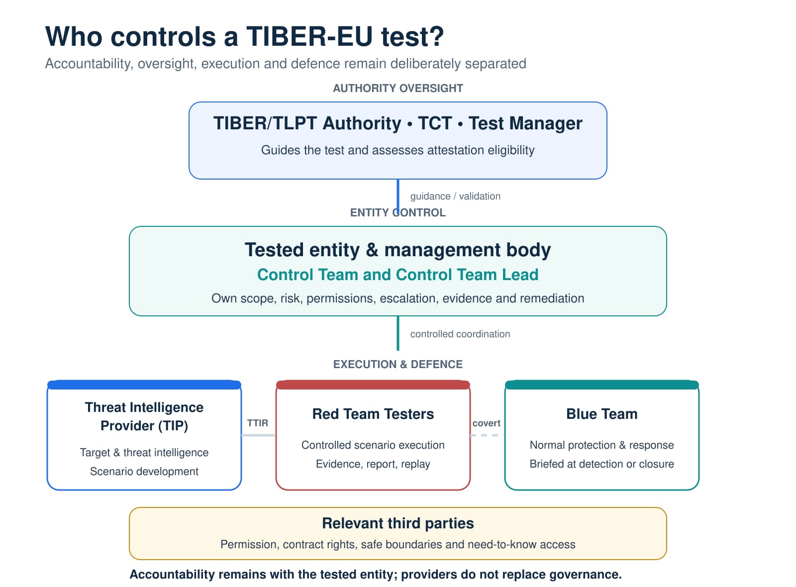 TIBER-EU stakeholder map showing authority oversight, the tested entity and Control Team, Threat Intelligence Provider, Red Team Testers, Blue Team and relevant third parties.