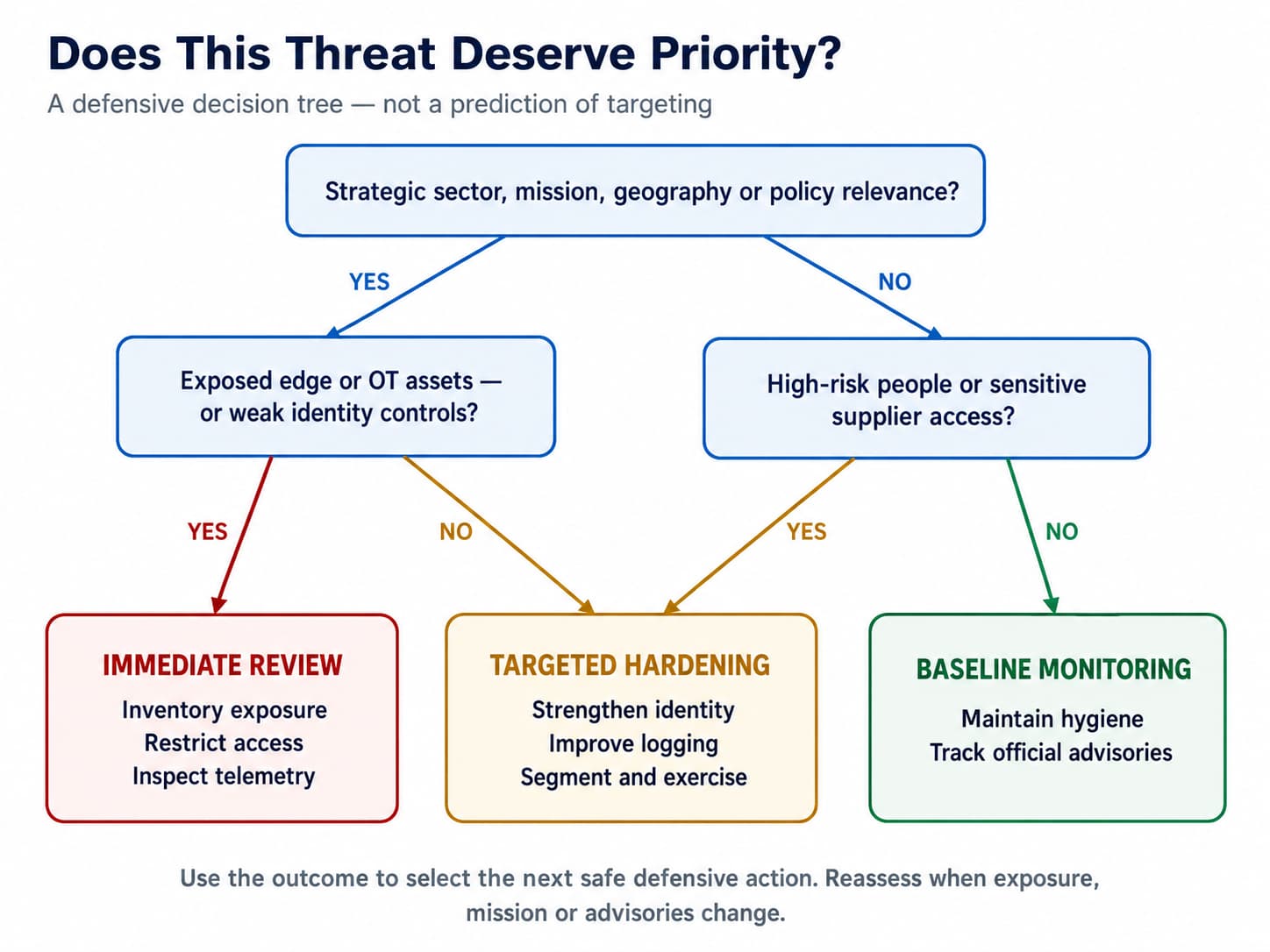 Decision tree that prioritizes Iranian APT risk using sector relevance, internet exposure, identity weaknesses, OT assets, and high-risk users.