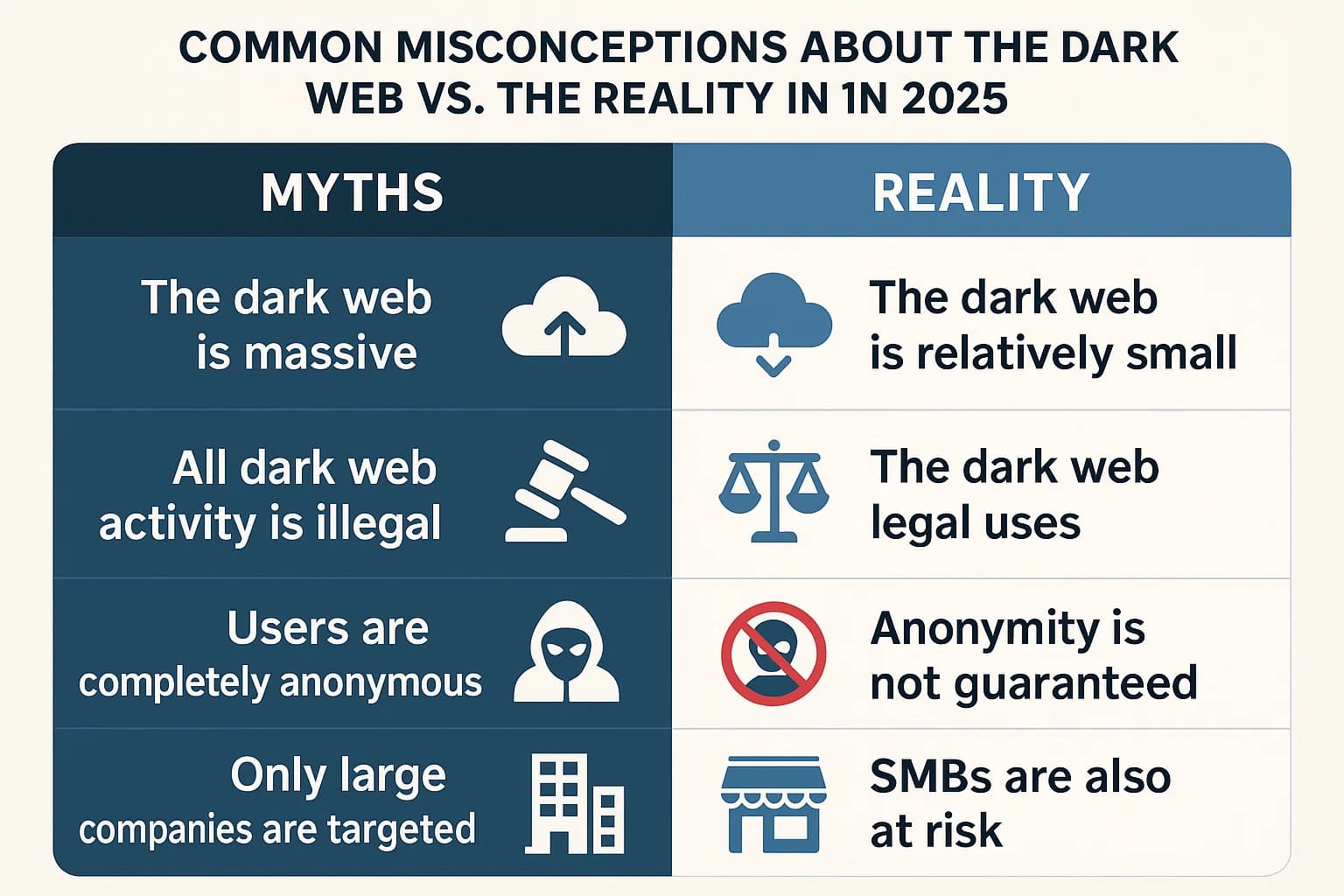 Side-by-side chart debunking common dark web myths, such as size, legality, anonymity, and SMB targeting