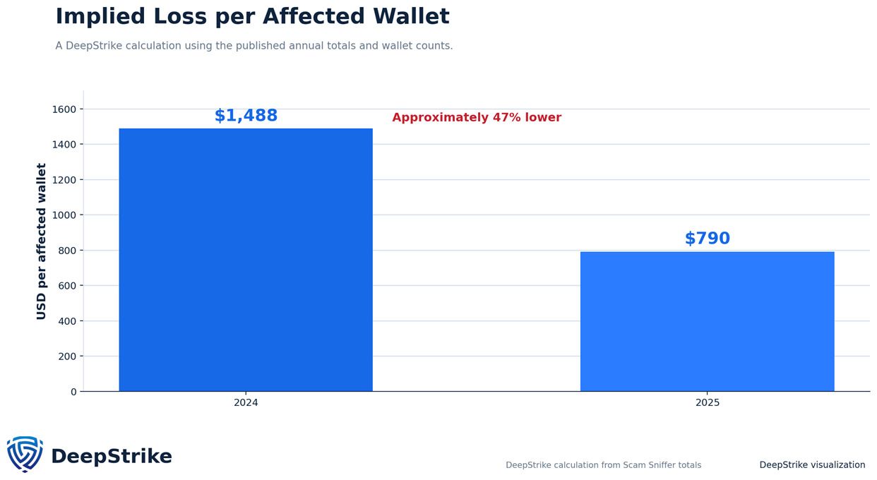 Chart of DeepStrike's calculated implied loss per affected wallet, approximately $1,488 in 2024 falling to $790 in 2025