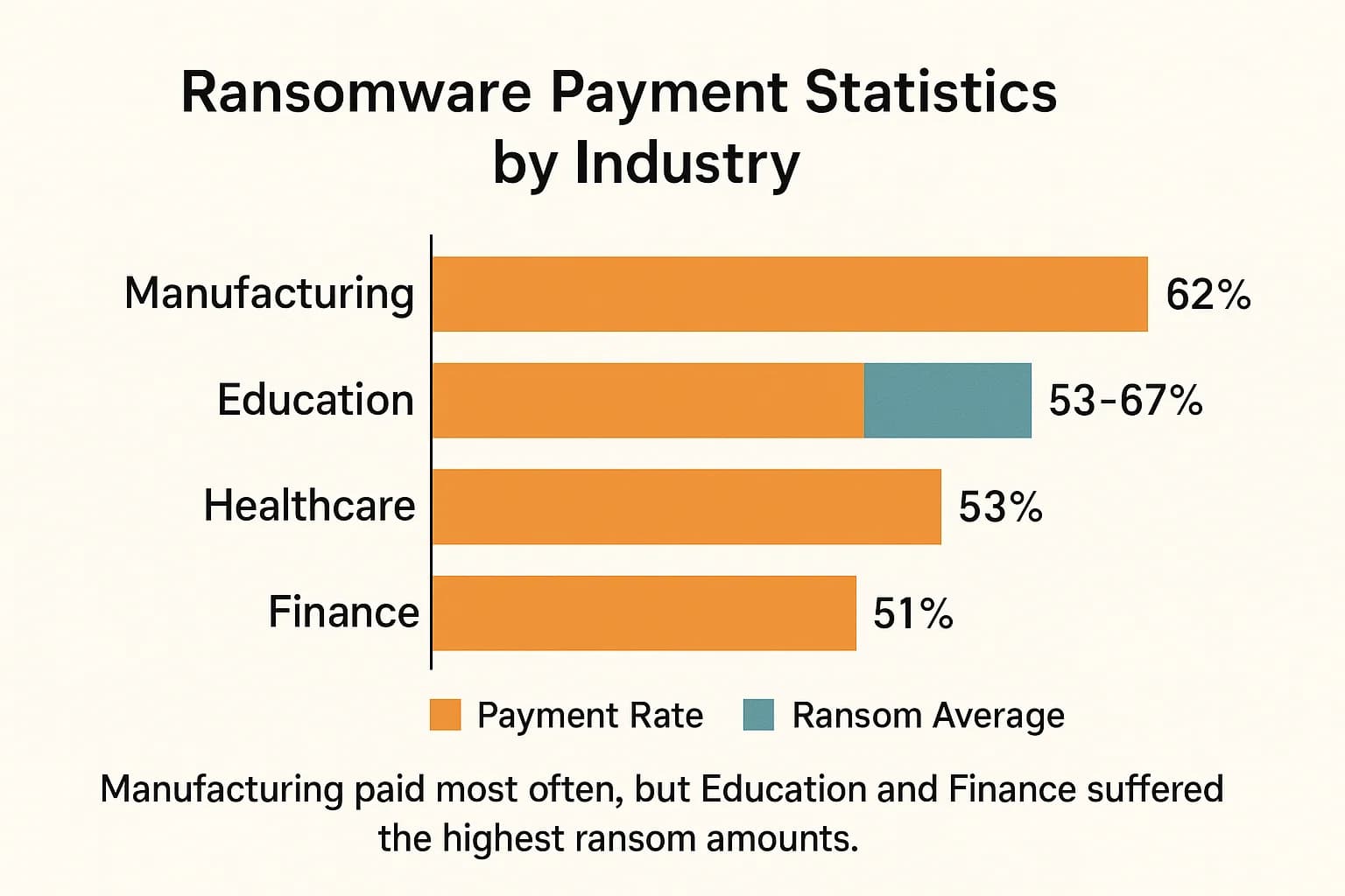 Bar chart showing ransomware payment rates by industry: Manufacturing (62%), Education (53–67%), Healthcare (53%), Finance (51%).