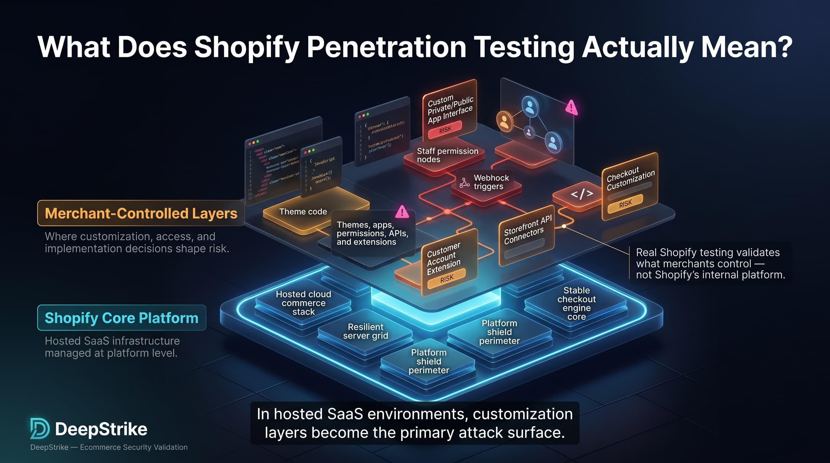 “A layered cybersecurity diagram shows Shopify’s secure hosted platform as the protected base layer, while themes, apps, permissions, APIs, and extensions float above as merchant-controlled components exposed to testing and risk.”