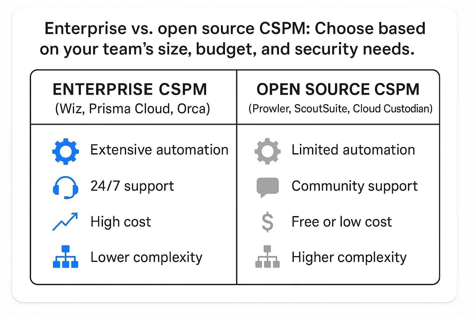 Visual comparison of enterprise CSPM (e.g., Wiz, Prisma Cloud, Orca) vs. open source tools (e.g., Prowler, ScoutSuite, Cloud Custodian) across features like automation, support, and complexity.