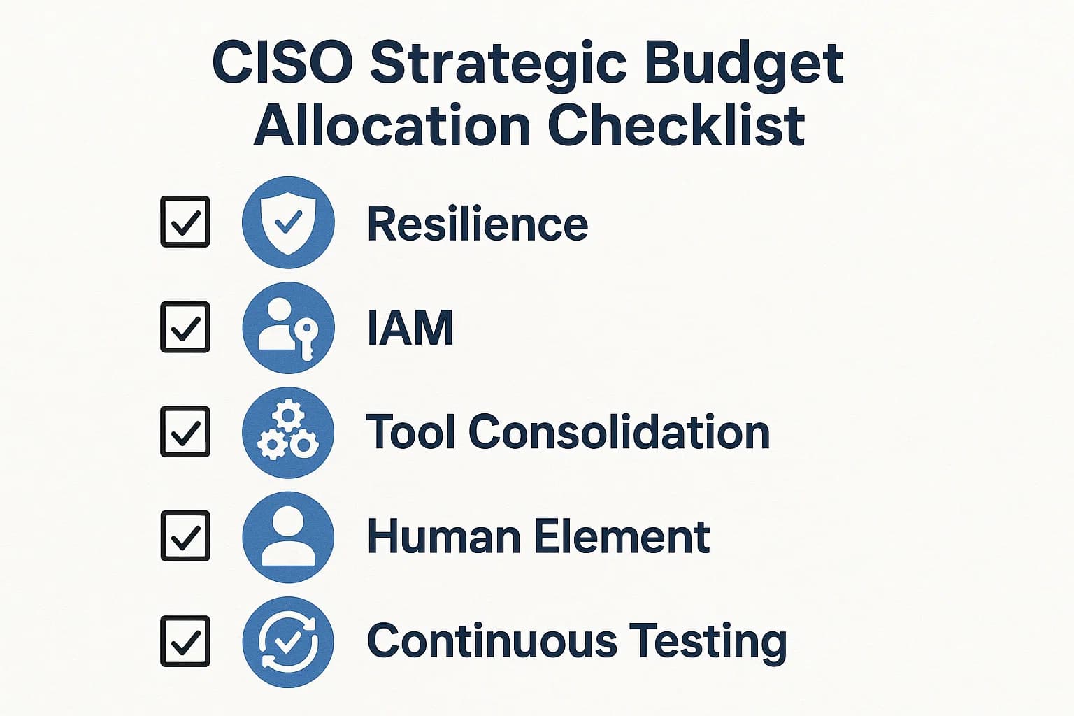 Checklist showing five CISO priorities for 2025 cybersecurity budgets including resilience, IAM, tool consolidation, human element, and continuous testing.