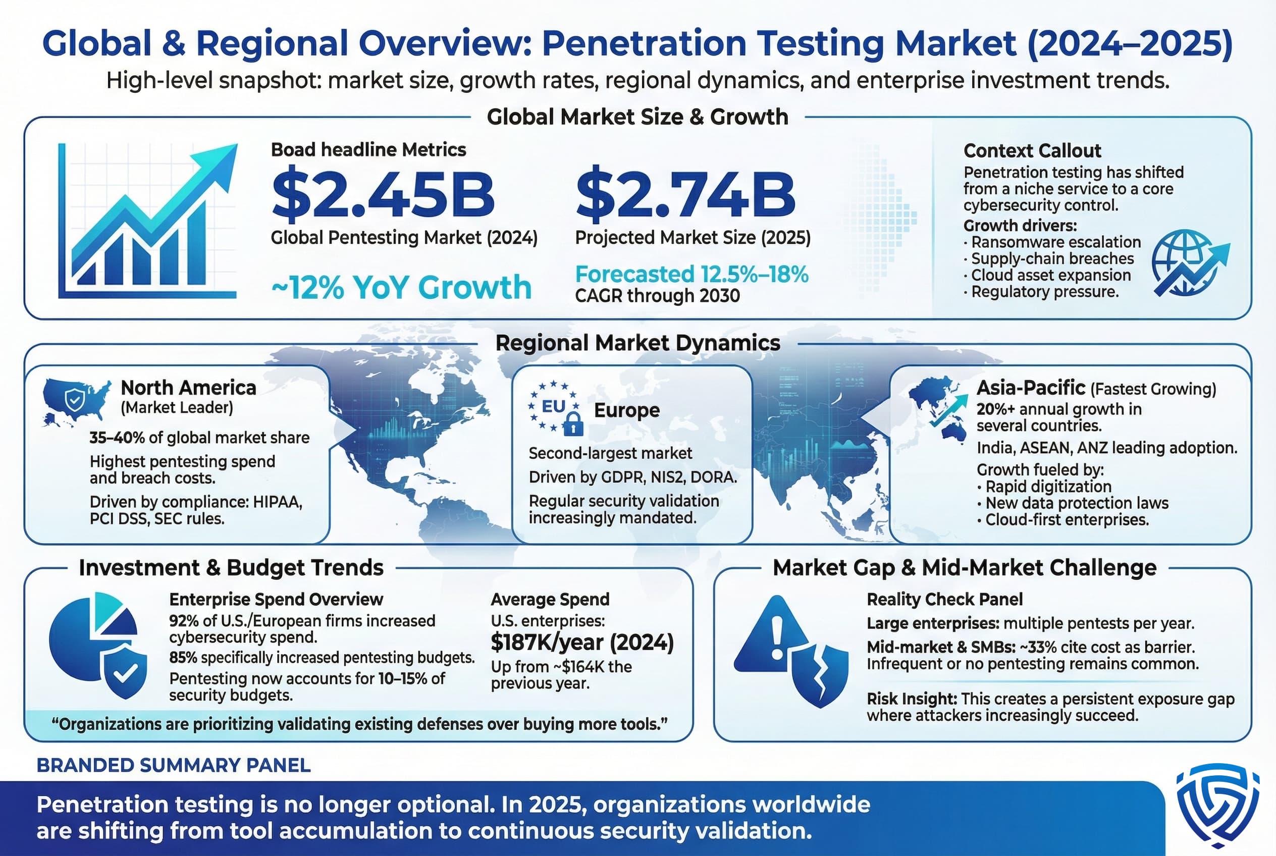 Infographic presenting the global penetration testing market overview, including market size, growth projections, regional leadership, enterprise spending trends, and gaps affecting mid-market and small organizations, showing a shift toward continuous security validation.
