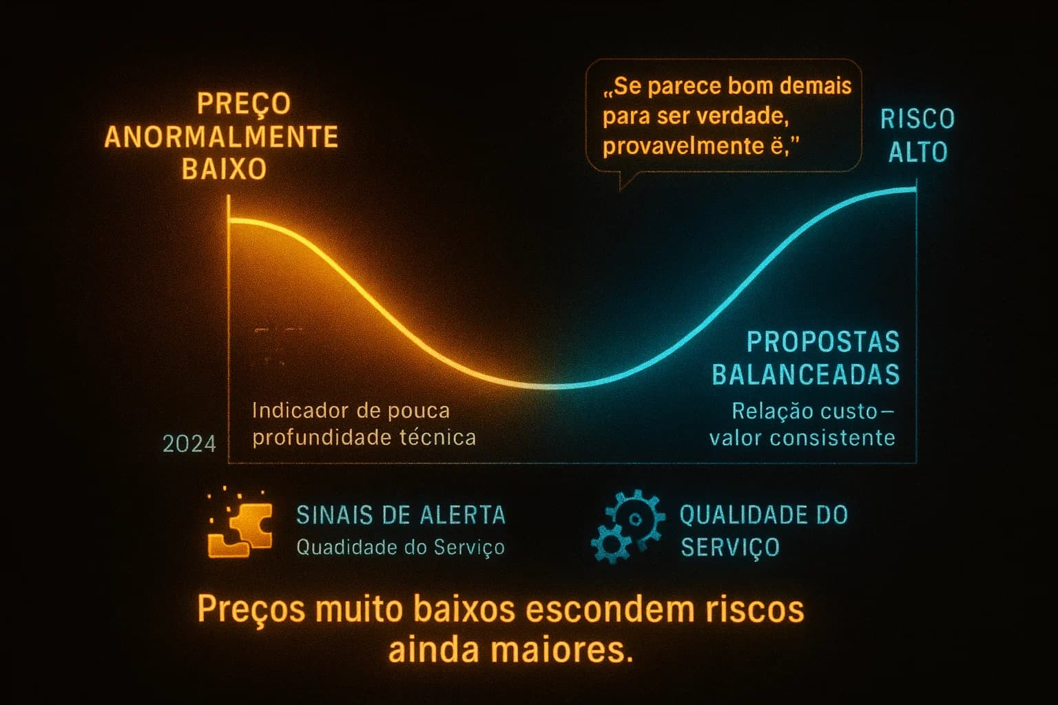 “Visualização mostrando como preços muito baixos em serviços de segurança indicam riscos ocultos, com gráficos de alerta, elementos em colapso e comparações entre preços confiáveis e preços perigosos.”