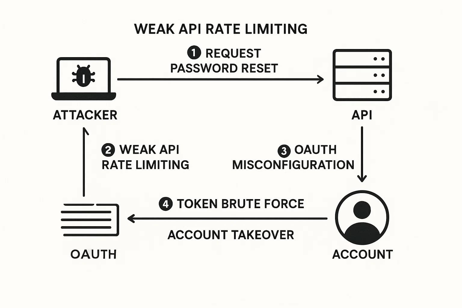 Diagram showing an attack chain exploiting weak API rate limits and OAuth misconfigurations to brute force password reset tokens.