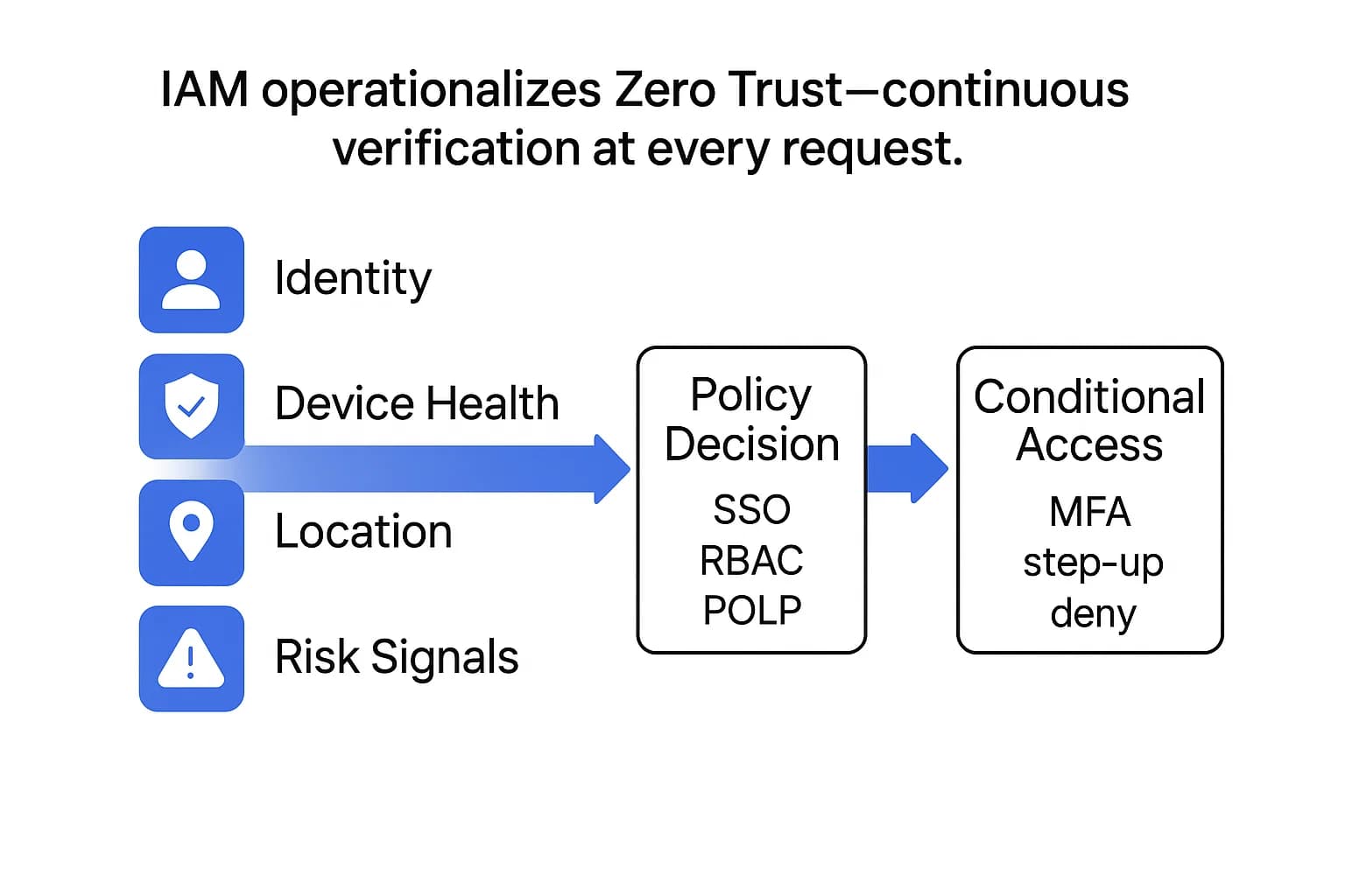 Diagram of a Zero Trust IAM policy decision flow using context signals to grant or deny access with MFA and least privilege.