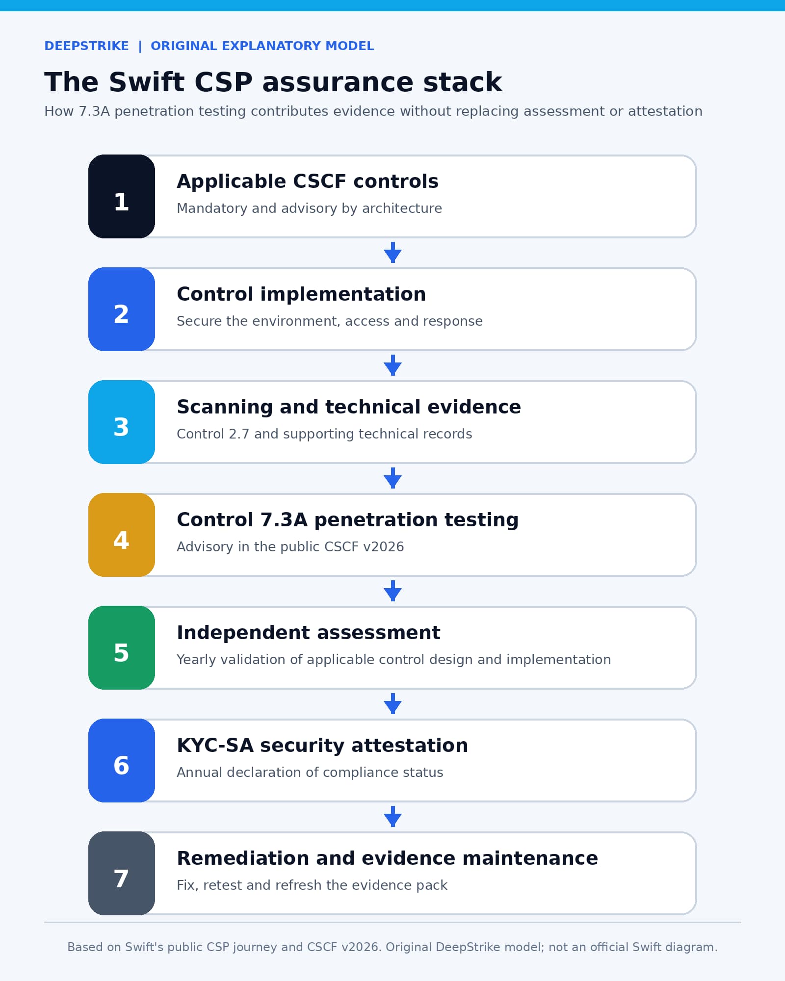 Diagram showing applicable CSCF controls, implementation, vulnerability scanning and technical evidence, advisory Control 7.3A penetration testing, independent assessment, KYC-SA attestation, and remediation as separate stages.