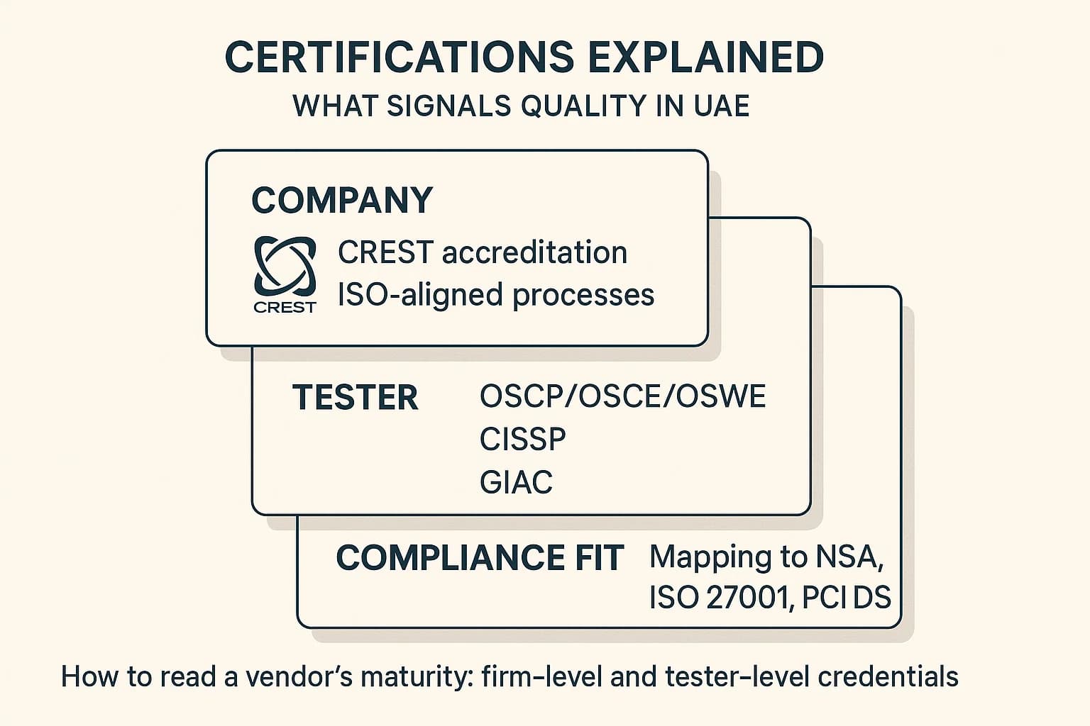 Infographic explaining CREST accreditation, OSCP tester certs, and alignment with NESA, ISO 27001, PCI DSS in the UAE.