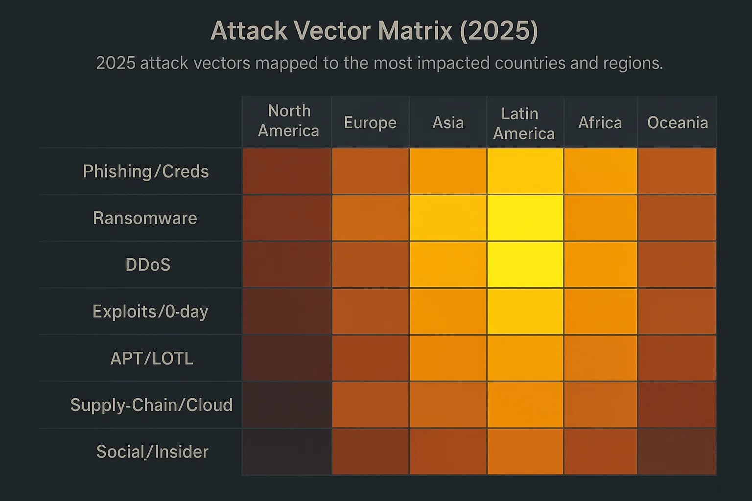 Heat-map matrix linking key 2025 attack types to countries/regions where they are most prominent.