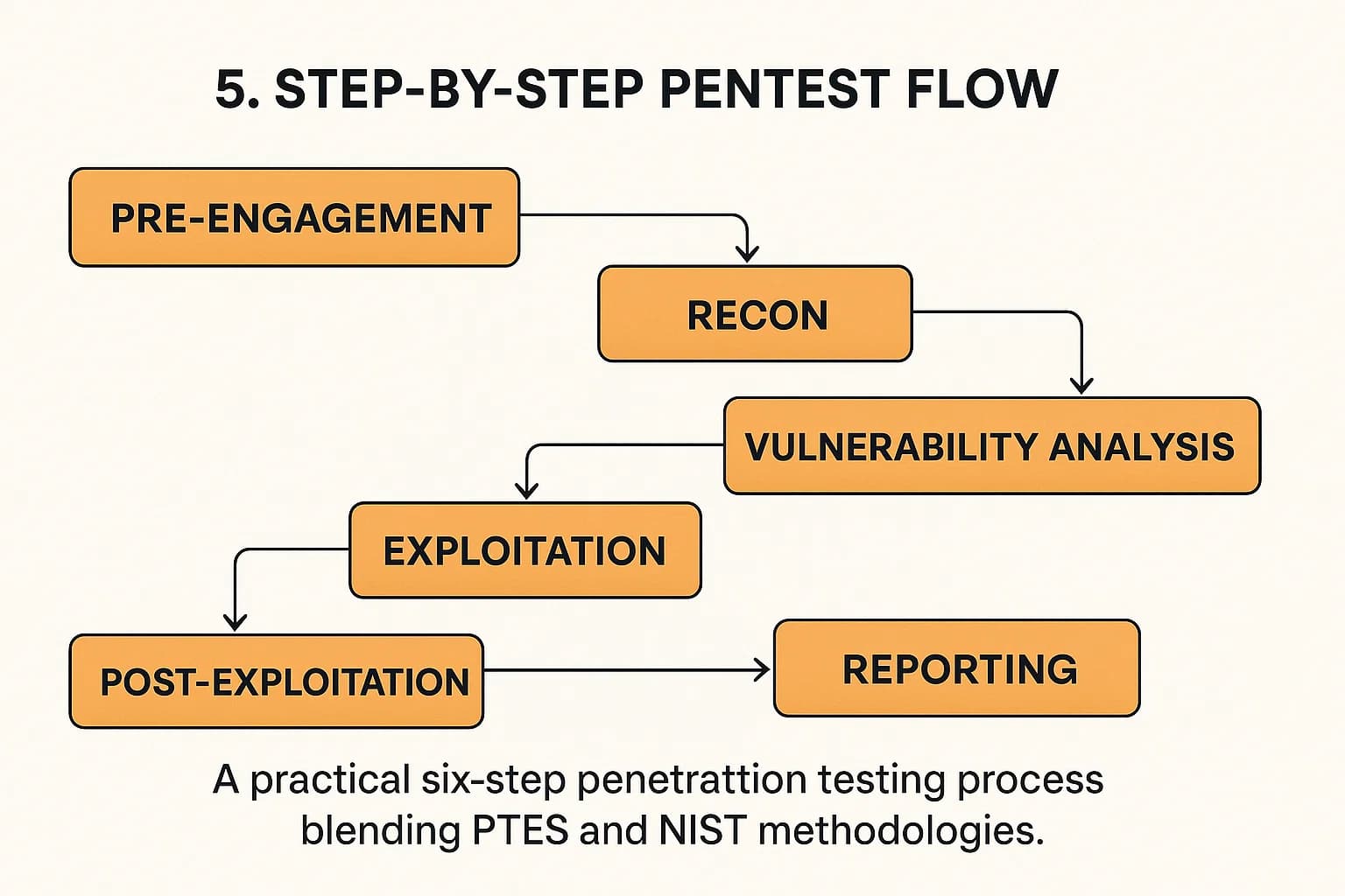 Flowchart of penetration testing methodology showing six steps from scoping to reporting.