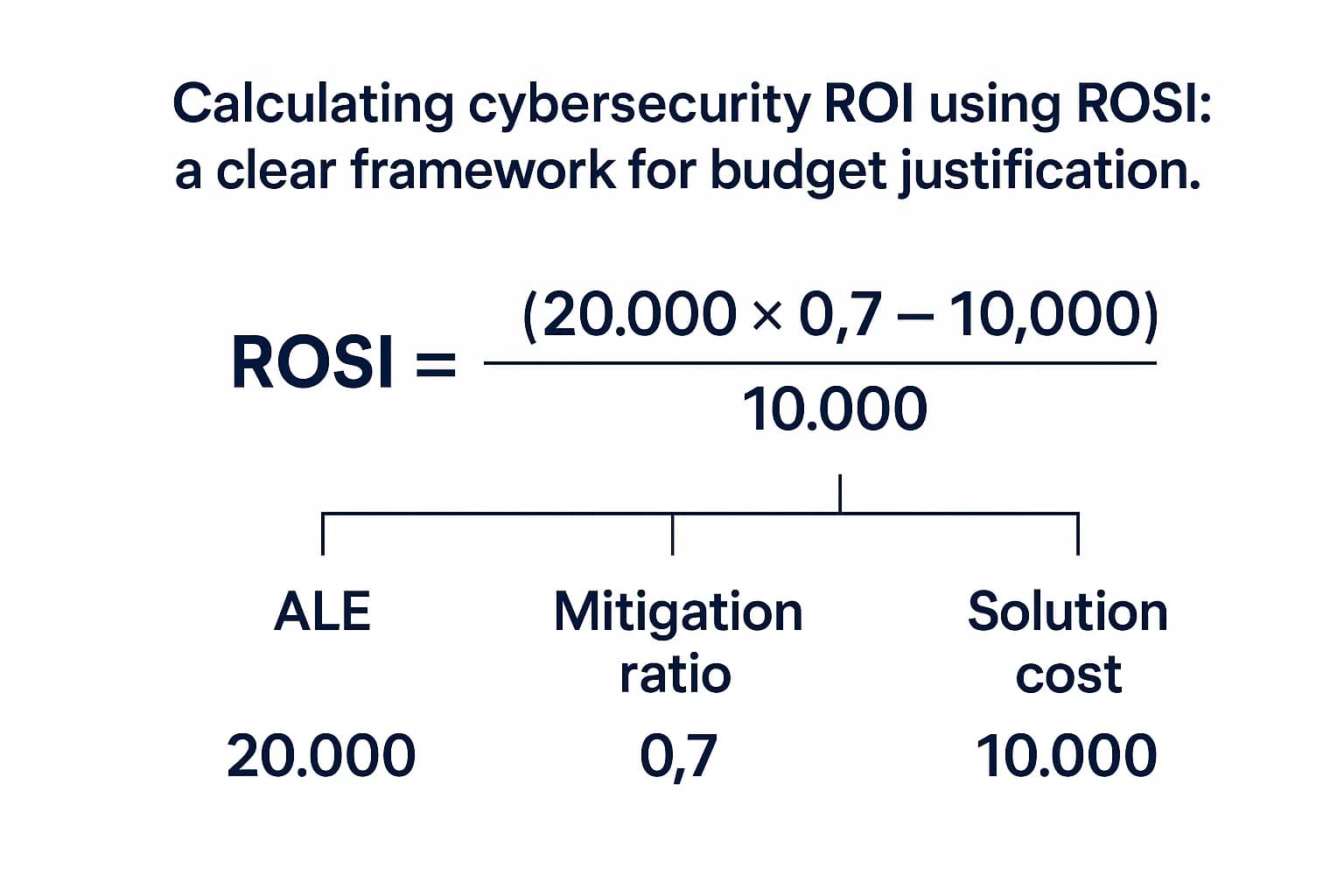 Illustration of ROSI formula with example values for ALE, mitigation ratio, and solution cost.