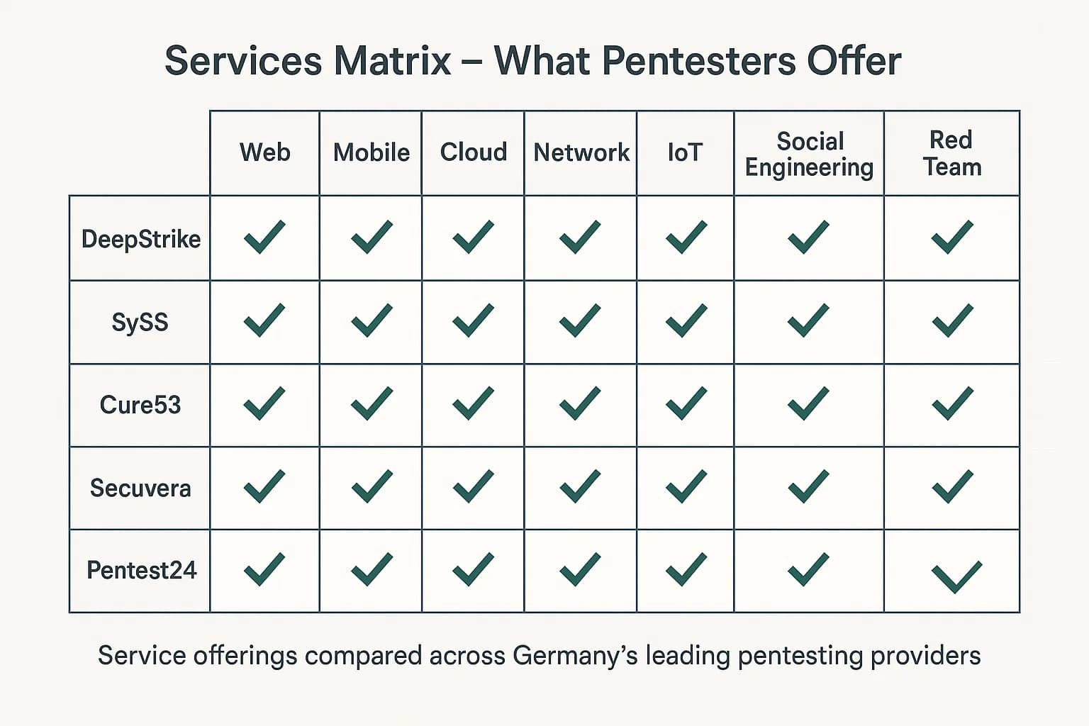 Matrix infographic comparing service offerings of German pentesting companies including DeepStrike, SySS, Cure53, Secuvera, and Pentest24.