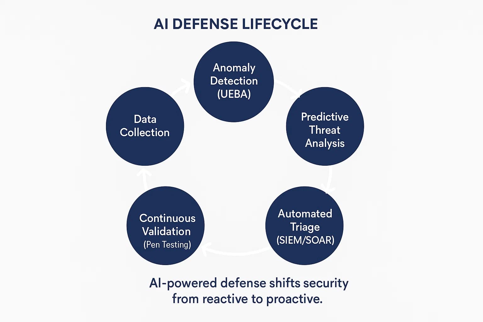Flowchart of AI-driven cybersecurity defense lifecycle from data collection to continuous validation.