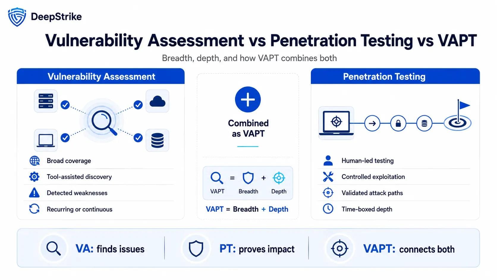 Comparison of vulnerability assessment breadth, penetration testing depth, and the combined VAPT approach.
