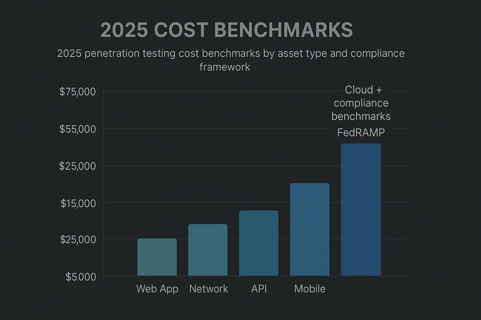 Bar chart showing typical 2025 penetration testing costs, ranging from $5,000 for basic web apps to $75,000+ for FedRAMP compliance.