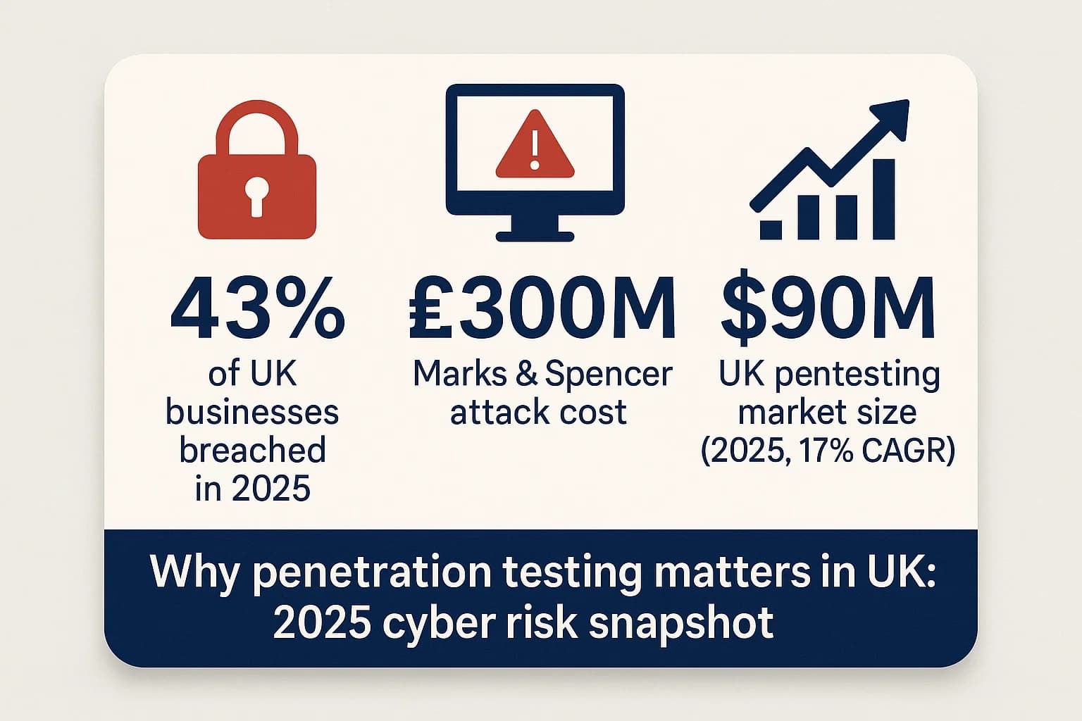 Infographic showing 43% UK businesses breached in 2025, £300 million cost of Marks & Spencer cyberattack, and UK penetration testing market size of $90M at 17% CAGR