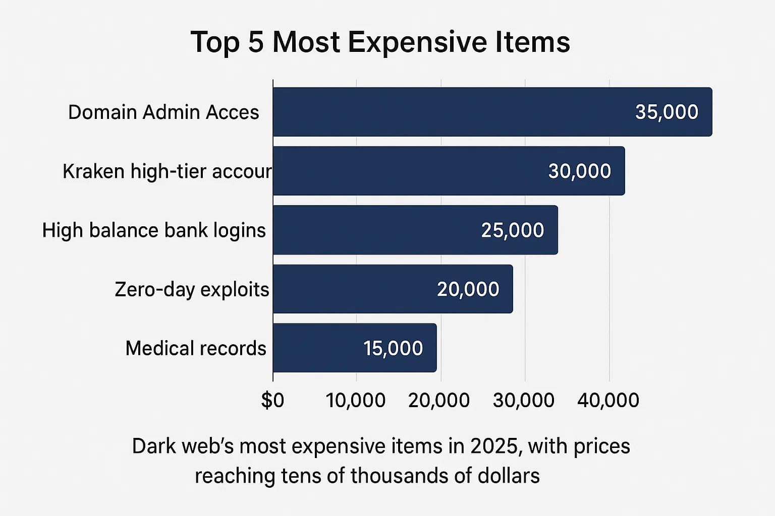 Bar chart ranking the five most expensive dark web items in 2025 including domain admin access and high-balance bank logins