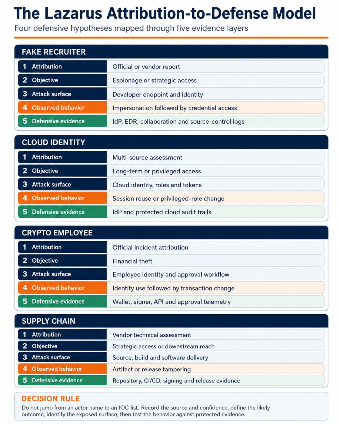 Figure 3. The DeepStrike Lazarus Attribution-to-Defense Model links public reporting to the telemetry and controls defenders can validate. Example paths are defensive hypotheses, not fixed campaign sequences.