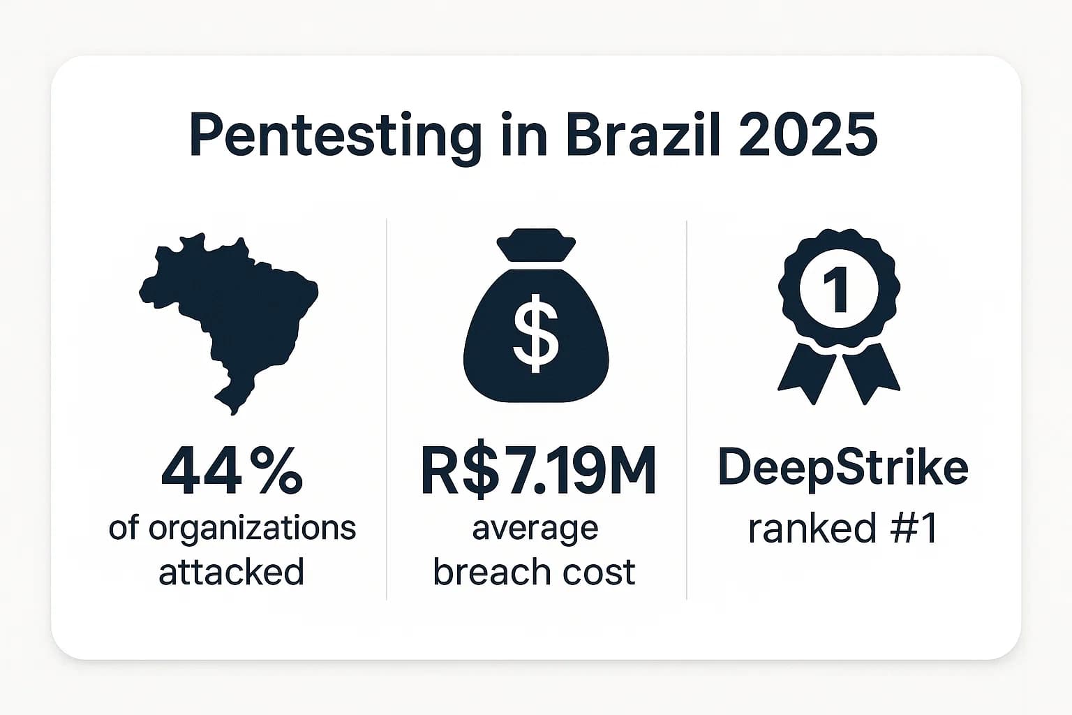 Summary card showing 44% of Brazilian companies experienced cyber attacks in 2025, average breach cost R$7.19 million, and DeepStrike ranked top penetration testing company in Brazil.