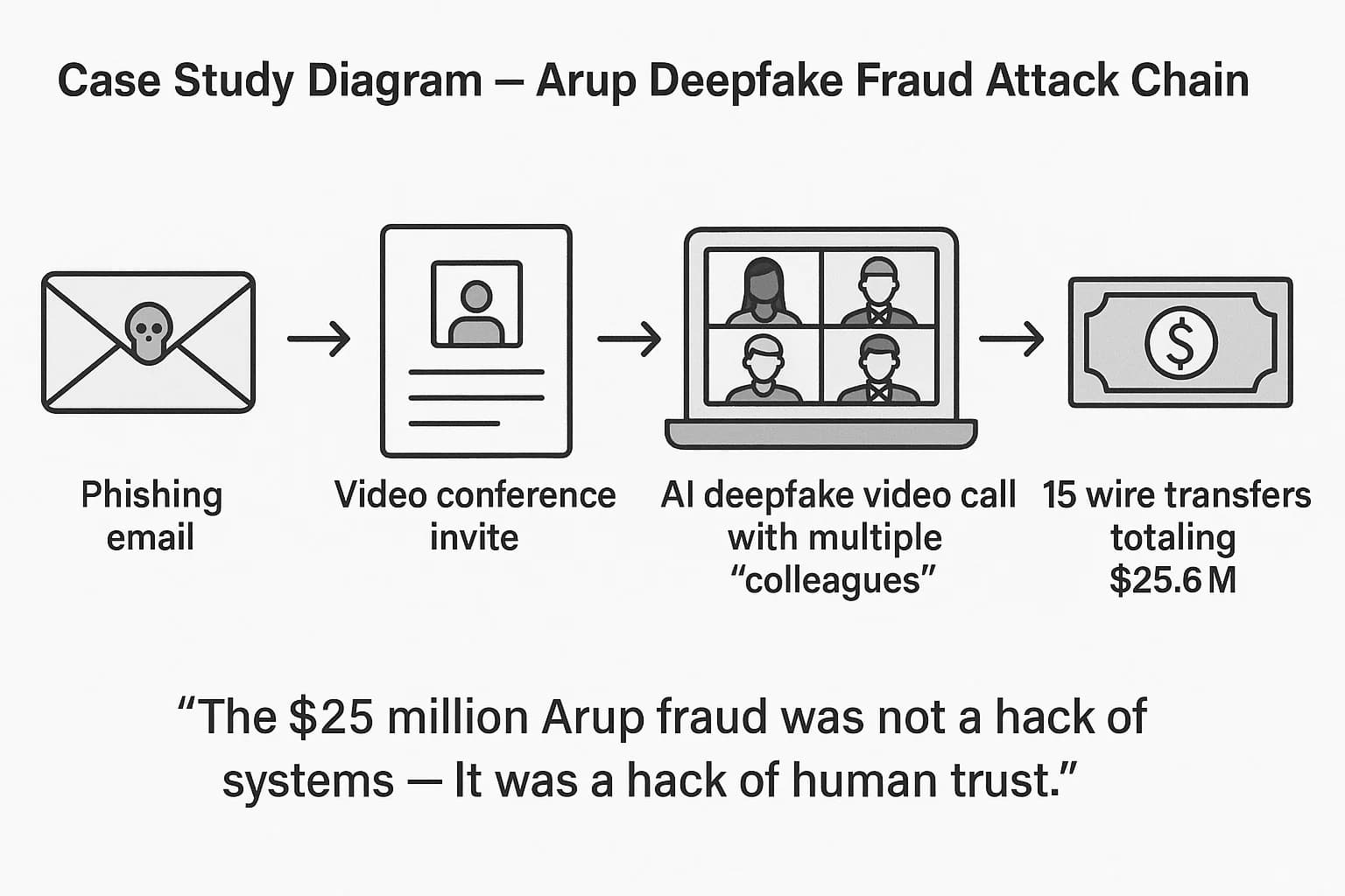 Diagram of the Arup deepfake fraud attack chain, from phishing email to deepfake video call to $25.6M loss.