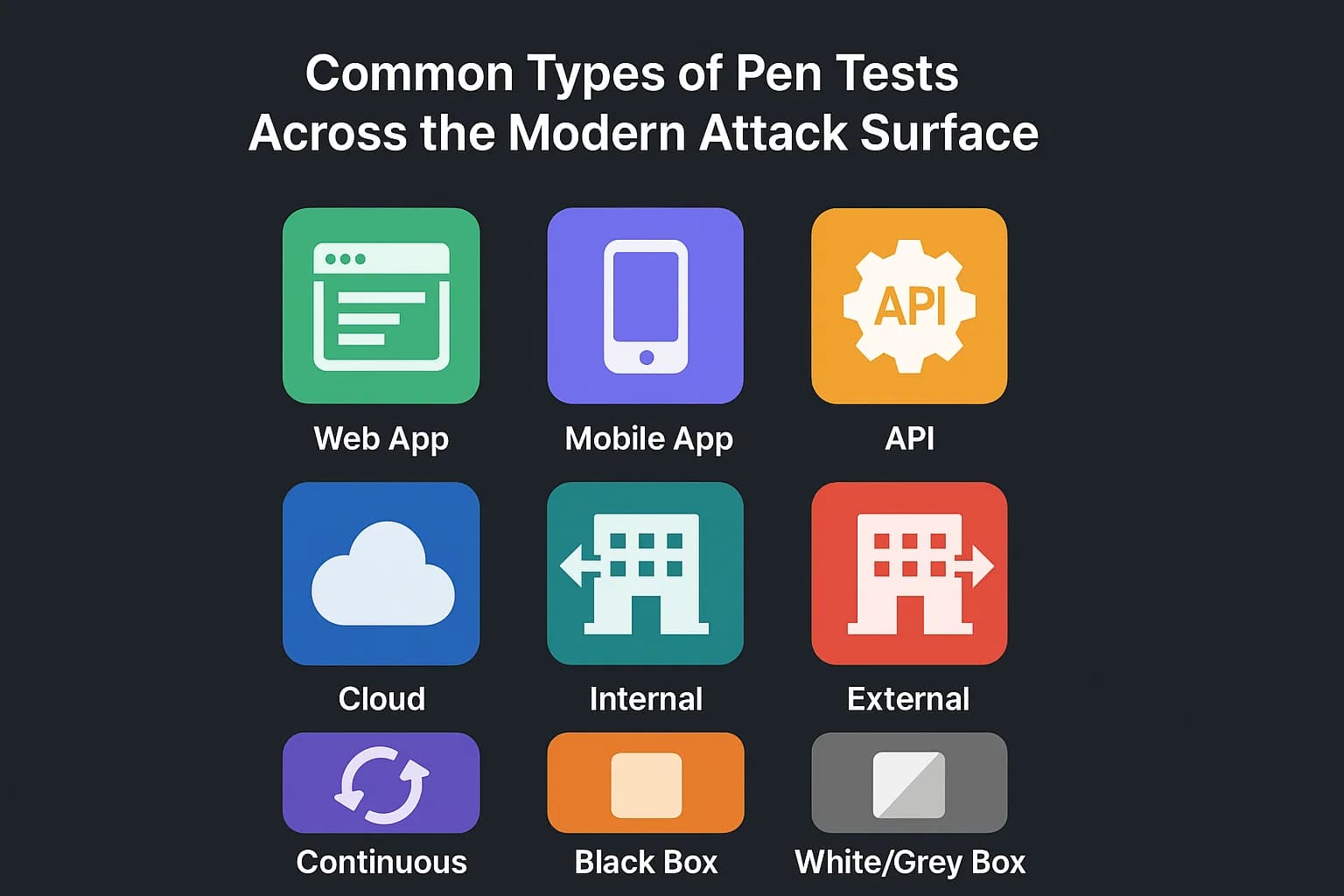 A grid showing types of penetration tests such as web app, mobile, internal, external, cloud, and API testing