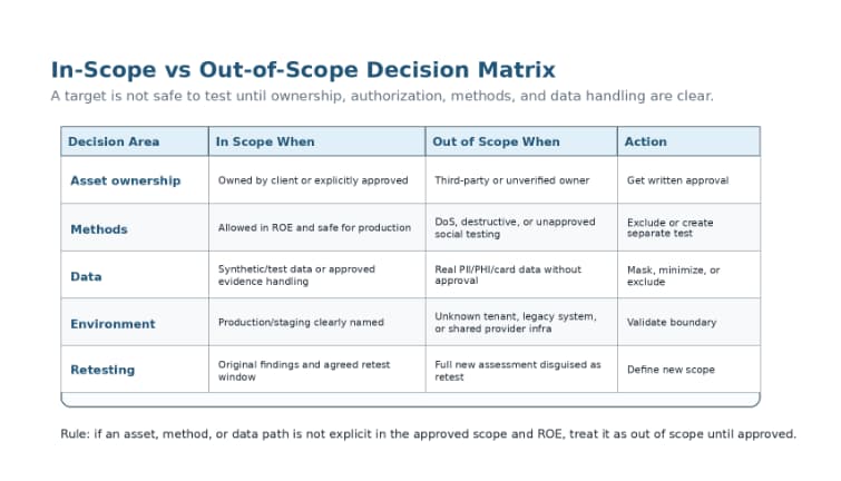 Figure 3. In-scope versus out-of-scope decision matrix for safer engagement boundaries.