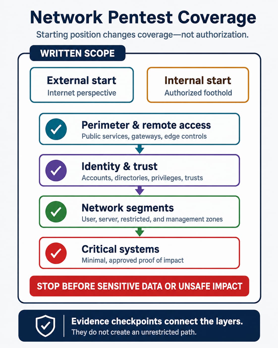 A network penetration test can begin outside or inside the environment, but every path must remain within the approved scope and safety boundaries.