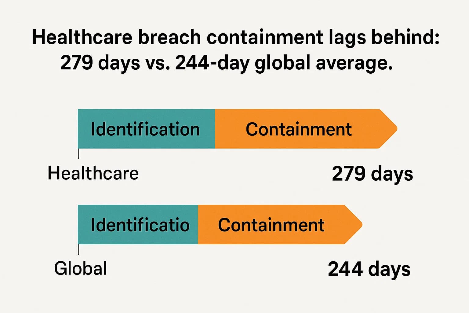 Timeline comparing ID + containment phases for healthcare vs global sector breaches.