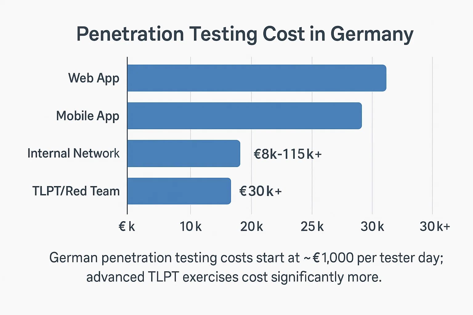 Chart showing penetration testing costs in Germany 2025 by test type including web, mobile, network, and TLPT.