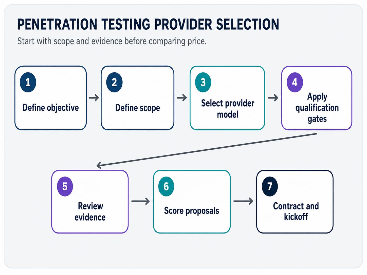 A defensible provider-selection process starts with scope and evidence before price comparison.
