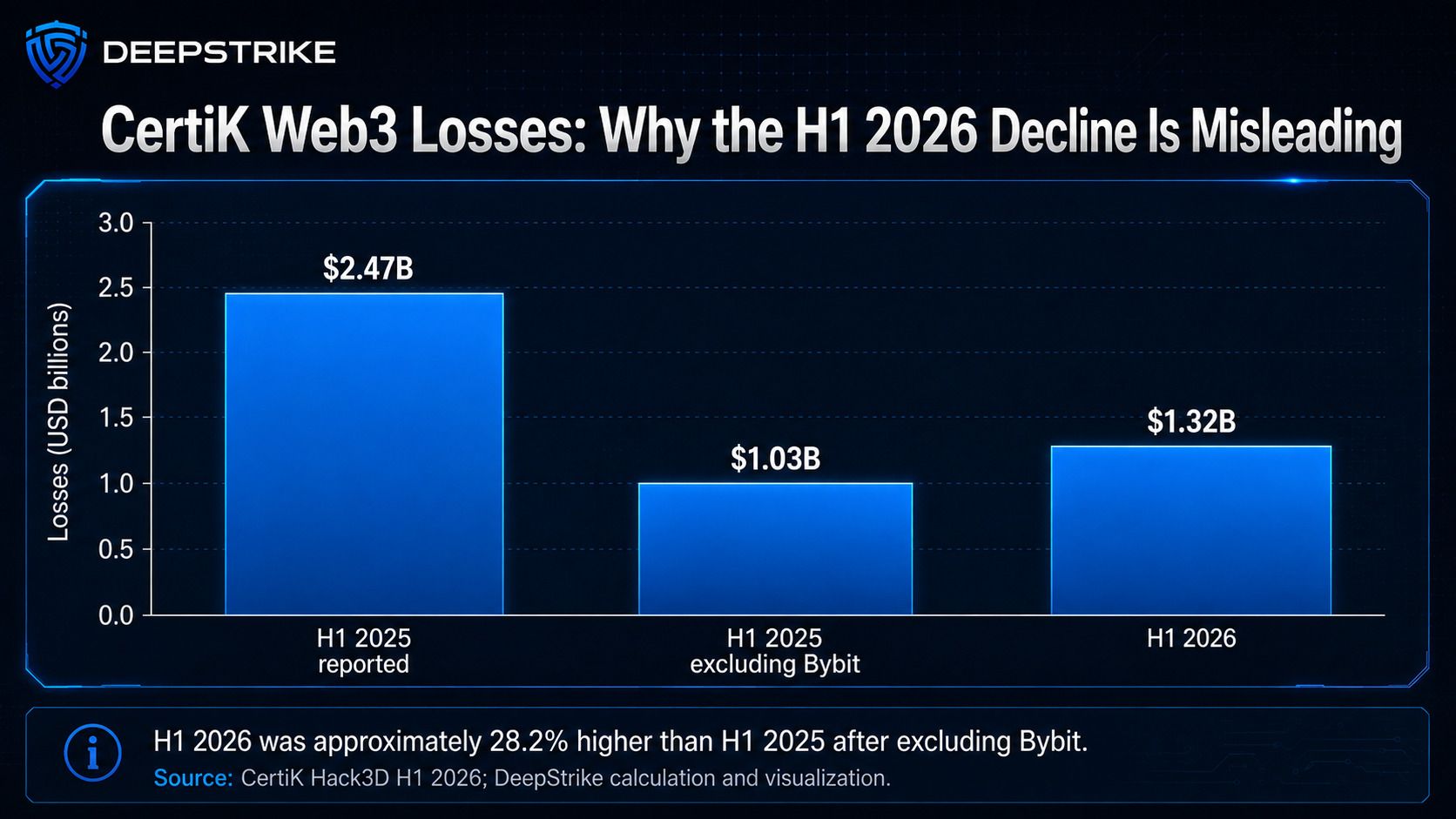 Bar chart comparing CertiK H1 2025 and H1 2026 losses before and after removing the Bybit hack