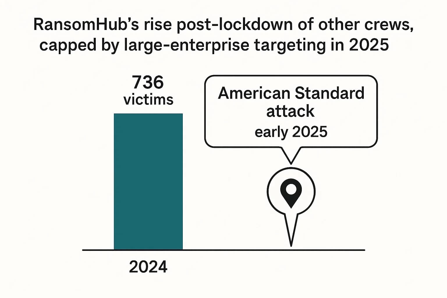 Bar showing RansomHub’s 2024 victim count with callout to 2025 American Standard incident