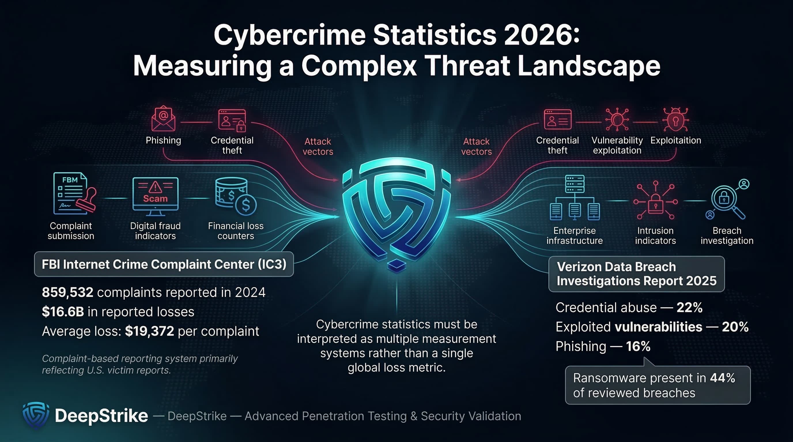 “A cybersecurity visualization shows a central data hub connected to multiple reporting systems measuring cybercrime statistics. One stream displays FBI IC3 complaint and loss data, while another shows breach investigation metrics from the Verizon DBIR report.”