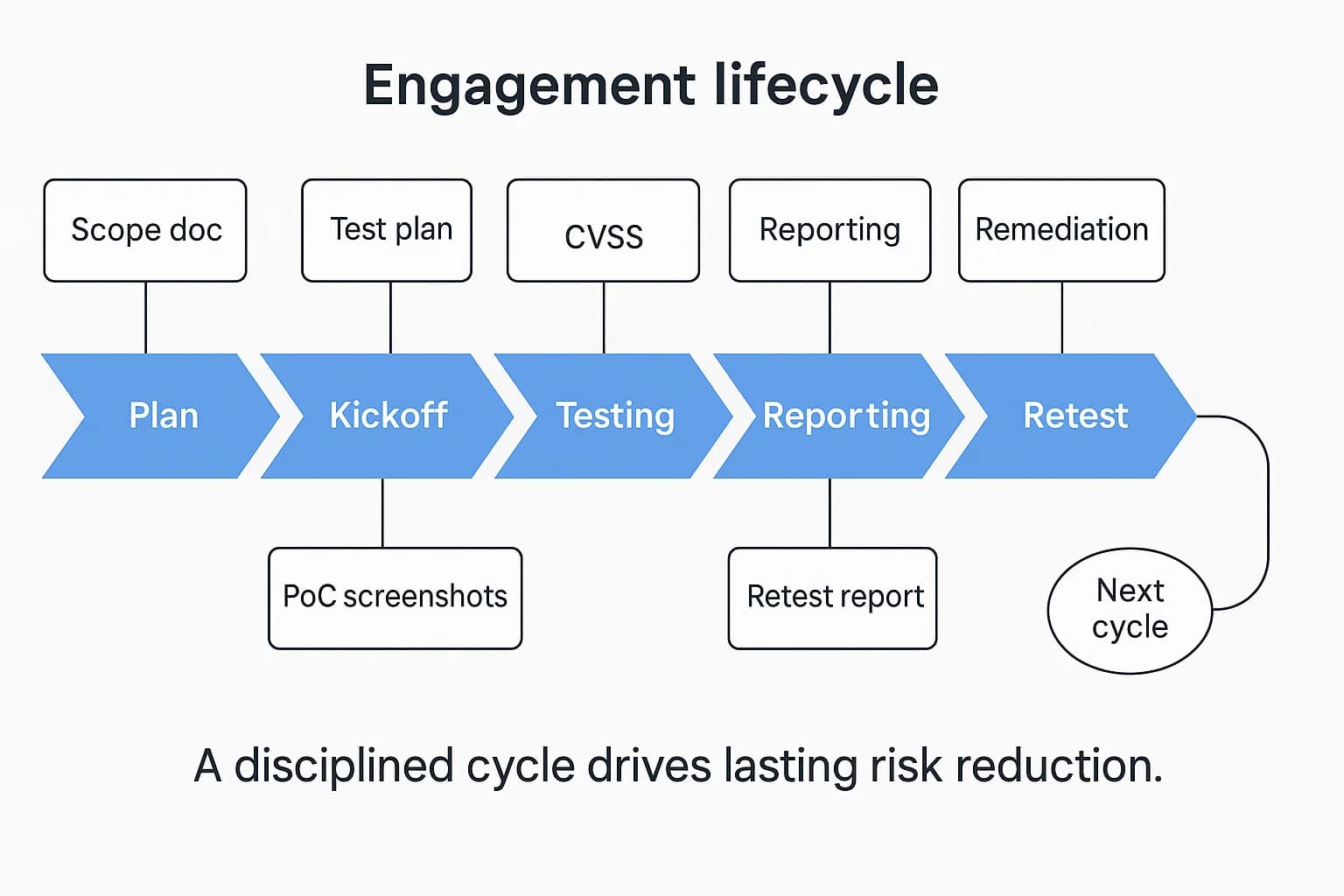 Timeline of a penetration testing engagement from planning through remediation and retest
