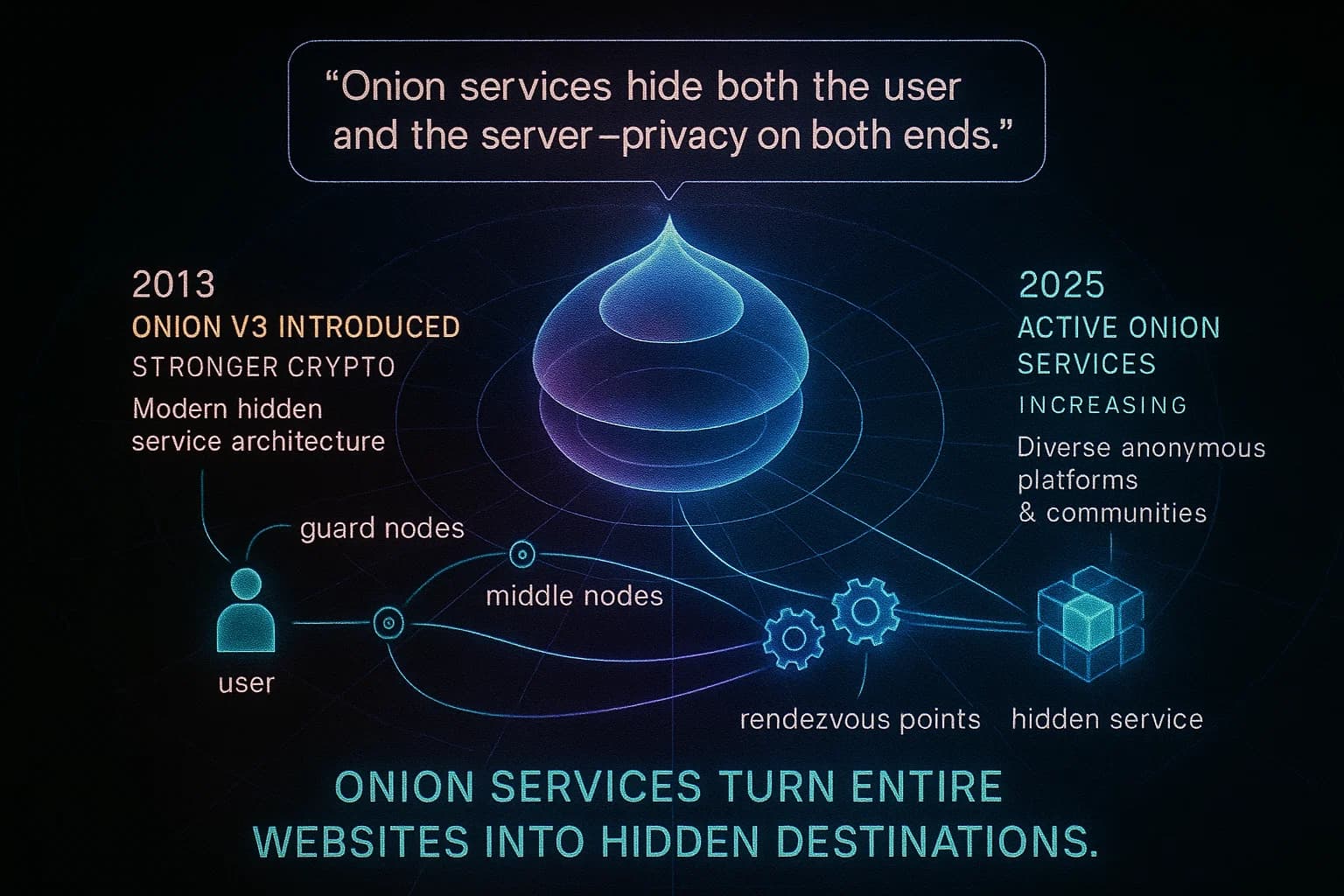 “ALT TEXT: A neon-lit visualization shows encrypted onion layers, hidden service nodes, rendezvous points, and data flows that mask both users and websites. Icons animate to reveal how onion services keep server locations concealed within Tor’s network architecture.”