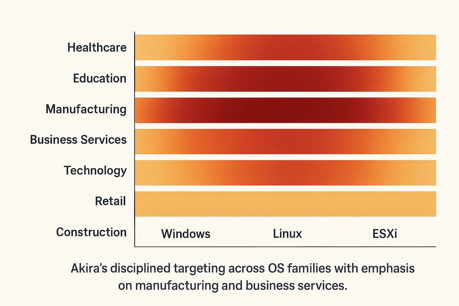 Heat chart of Akira’s focus on manufacturing and business services with cross‑platform targeting