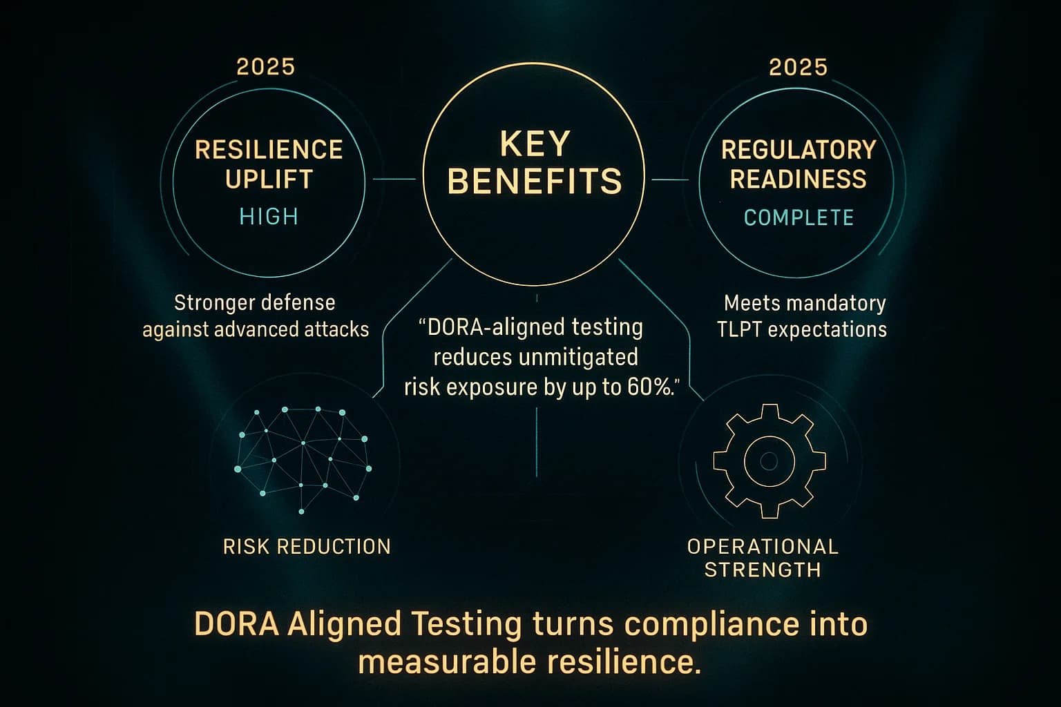 “A futuristic holographic interface shows the benefits of DORA-aligned penetration testing. Data nodes shrink as risks reduce, gears pulse to show operational strength, and glowing panels highlight improved resilience and regulatory readiness.”