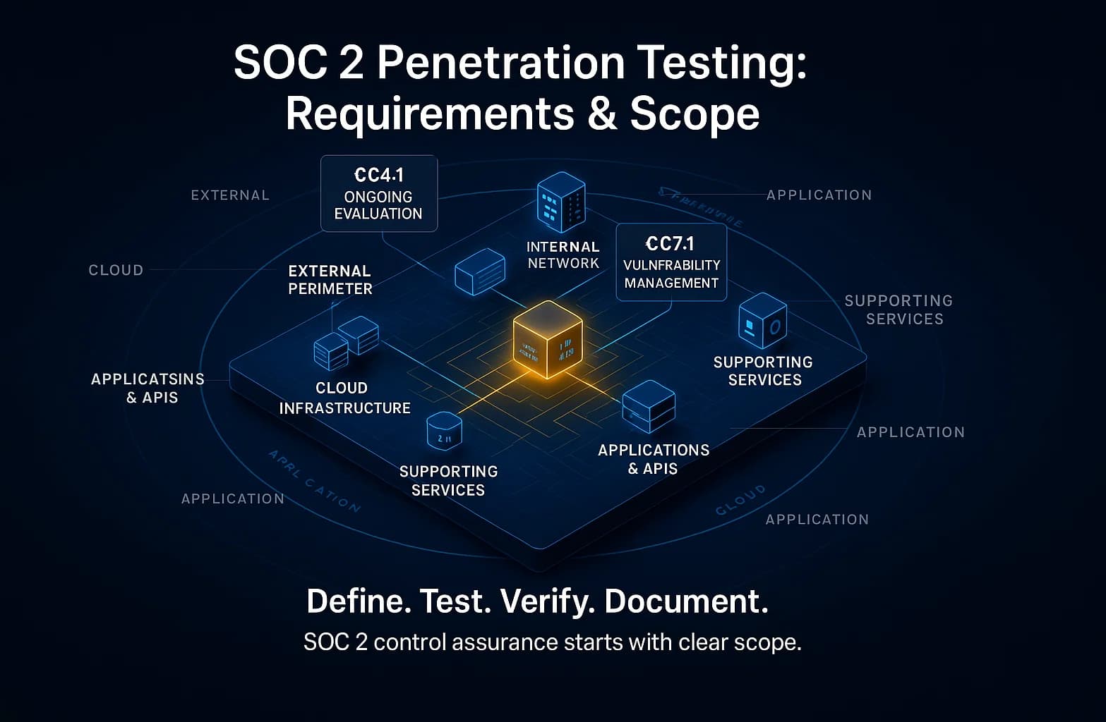 Infographic depicting a layered digital environment with zones for external, internal, cloud, and application systems connected to SOC 2 Trust Criteria labels, illustrating how penetration testing defines and validates in-scope assets.