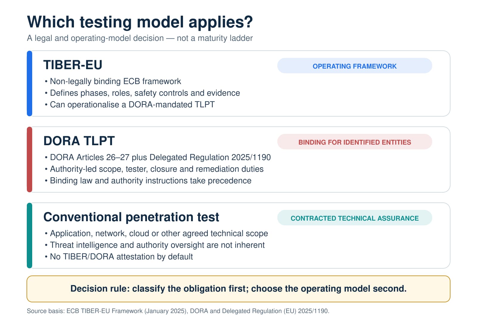 Comparison of TIBER-EU, DORA threat-led penetration testing, and conventional penetration testing by legal status, scope, oversight, outputs and cadence.